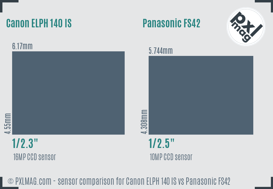 Canon ELPH 140 IS vs Panasonic FS42 sensor size comparison