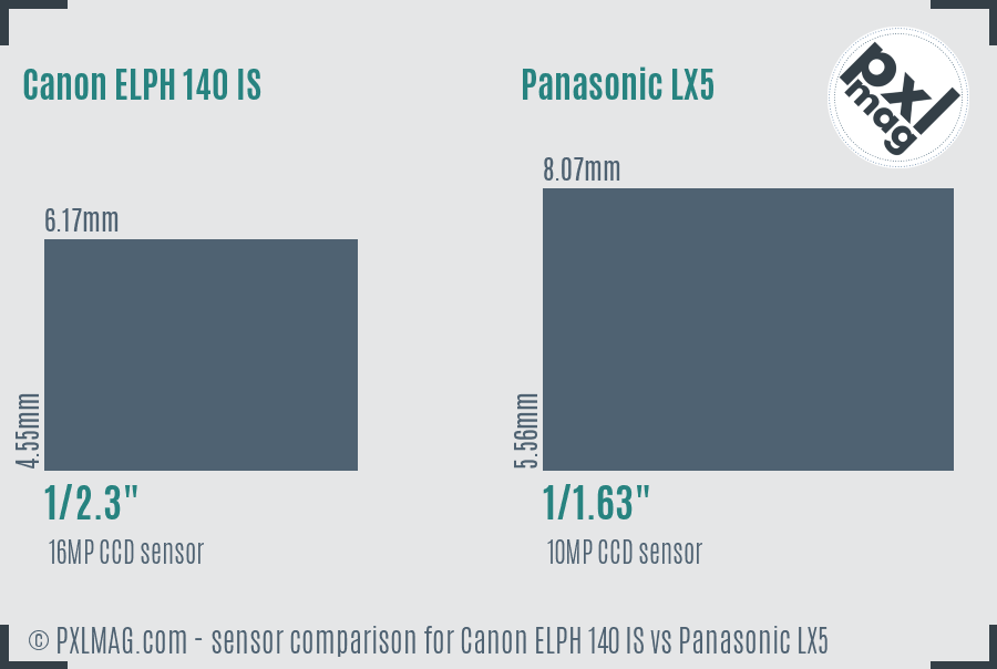 Canon ELPH 140 IS vs Panasonic LX5 sensor size comparison