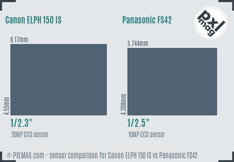 Canon ELPH 150 IS vs Panasonic FS42 sensor size comparison