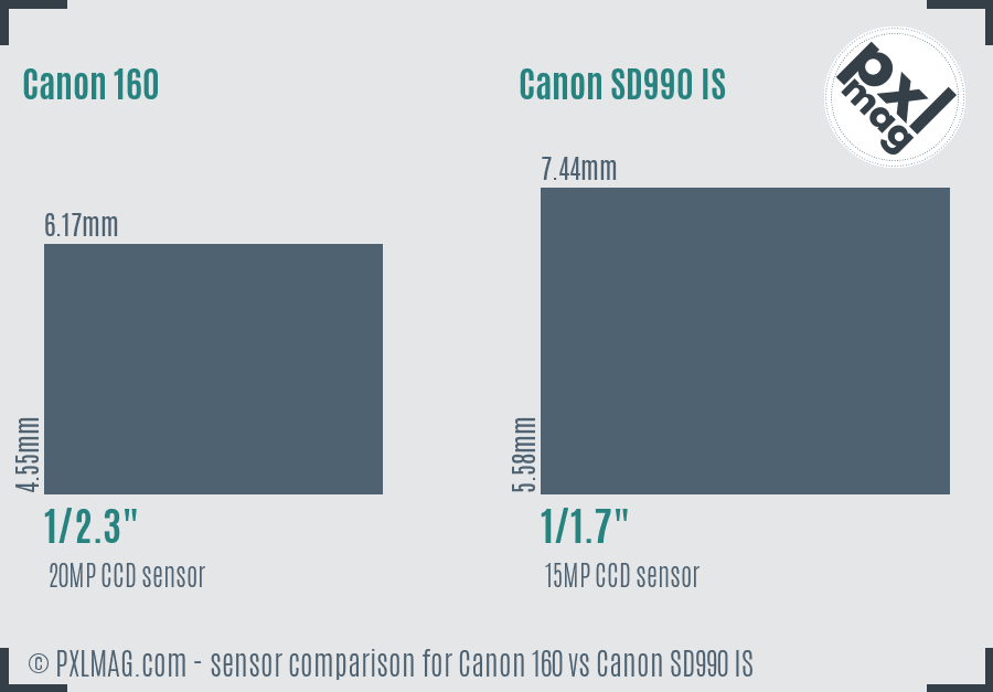 Canon 160 vs Canon SD990 IS sensor size comparison