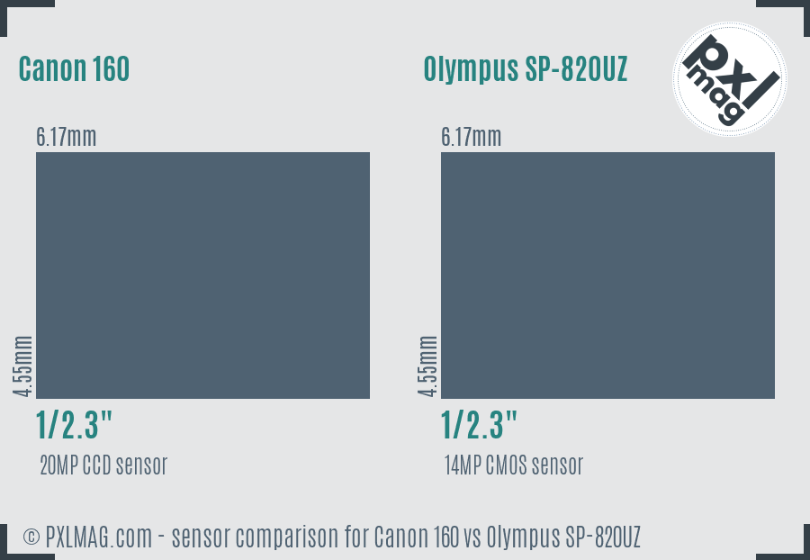 Canon 160 vs Olympus SP-820UZ sensor size comparison