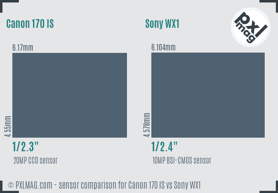 Canon 170 IS vs Sony WX1 sensor size comparison