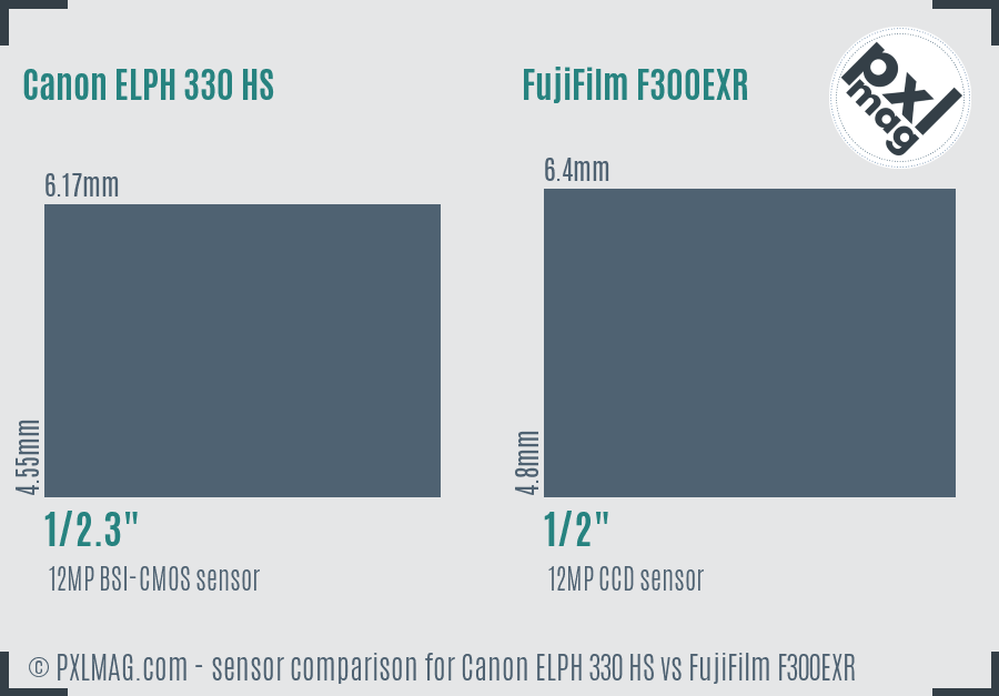 Canon ELPH 330 HS vs FujiFilm F300EXR sensor size comparison