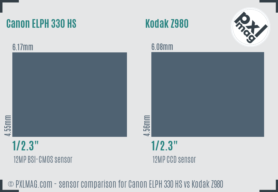Canon ELPH 330 HS vs Kodak Z980 sensor size comparison