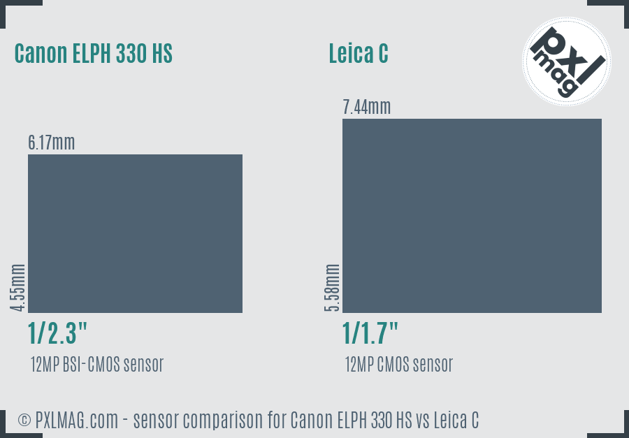 Canon ELPH 330 HS vs Leica C sensor size comparison