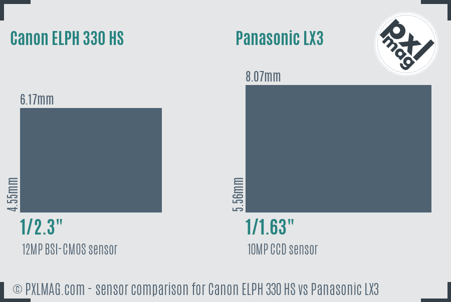 Canon ELPH 330 HS vs Panasonic LX3 sensor size comparison