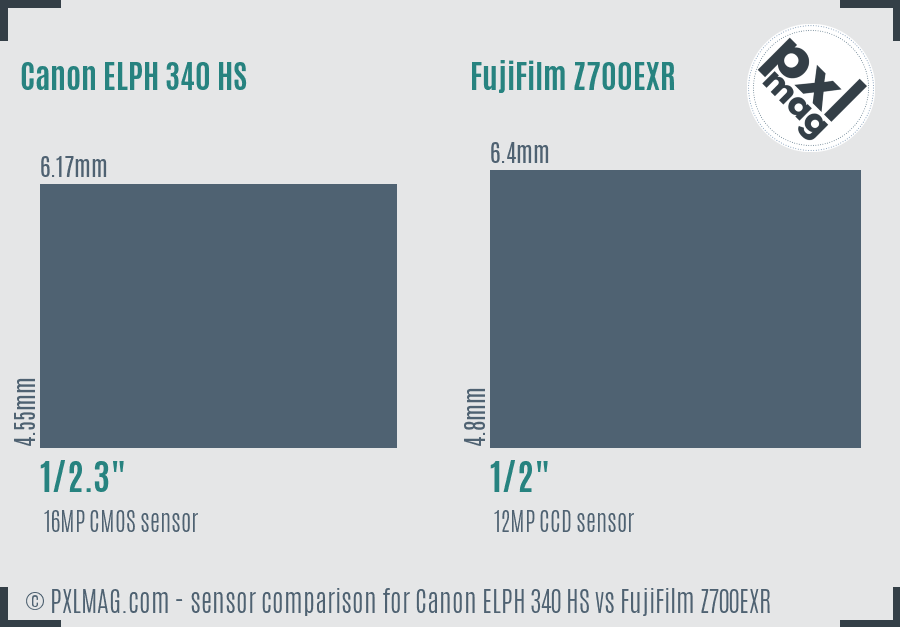 Canon ELPH 340 HS vs FujiFilm Z700EXR sensor size comparison