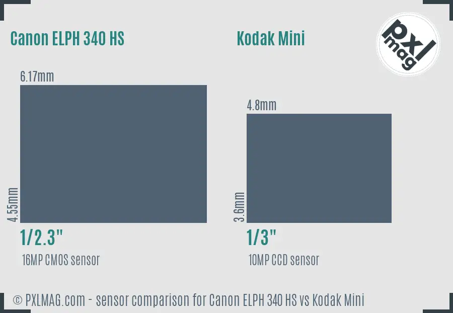 Canon ELPH 340 HS vs Kodak Mini sensor size comparison