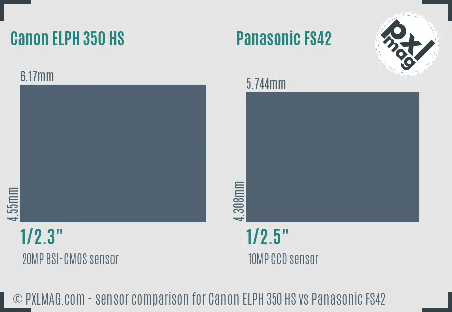 Canon ELPH 350 HS vs Panasonic FS42 sensor size comparison