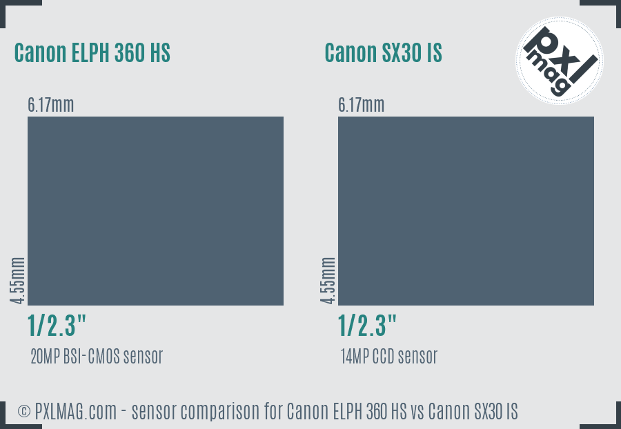 Canon ELPH 360 HS vs Canon SX30 IS sensor size comparison