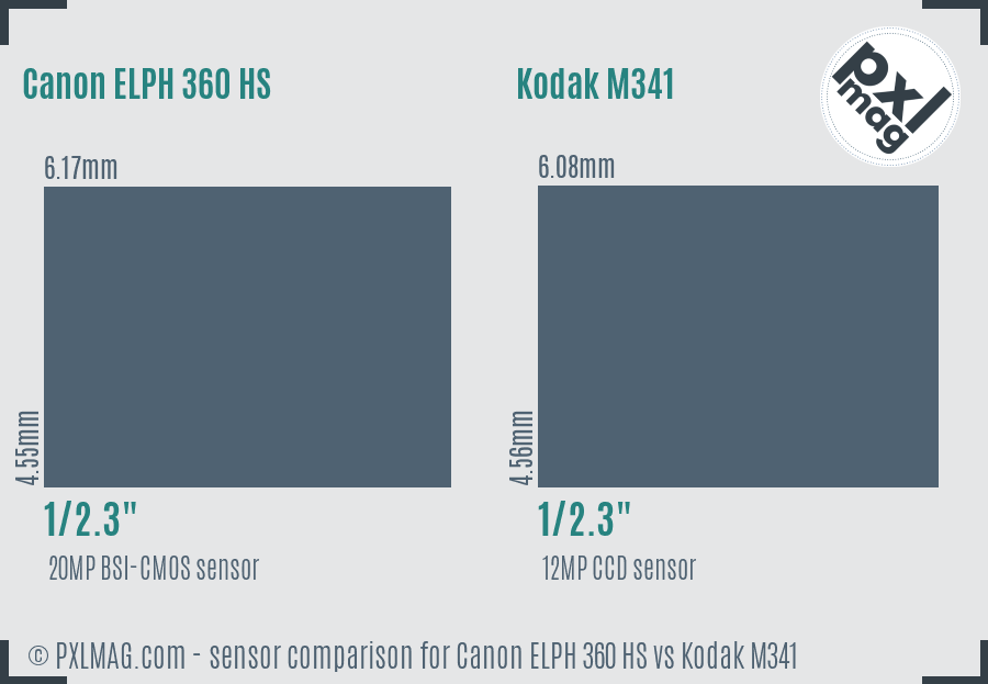 Canon ELPH 360 HS vs Kodak M341 sensor size comparison