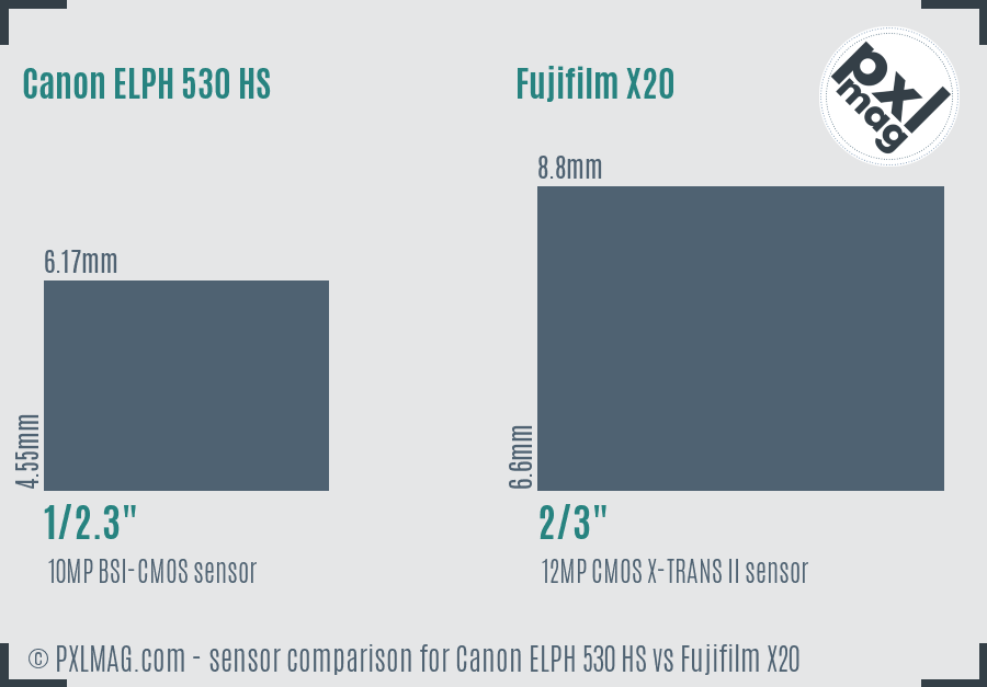 Canon ELPH 530 HS vs Fujifilm X20 sensor size comparison