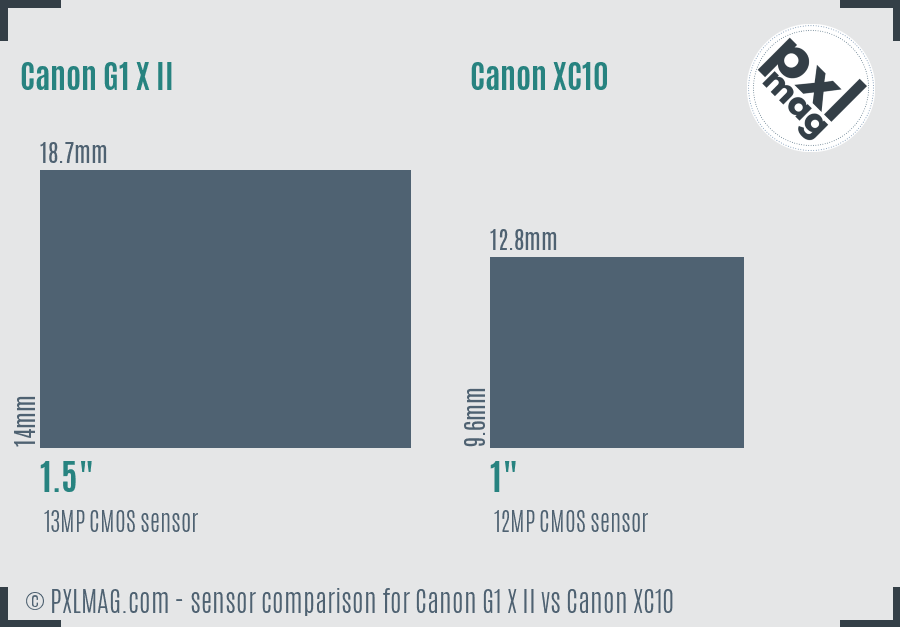 Canon G1 X II vs Canon XC10 sensor size comparison