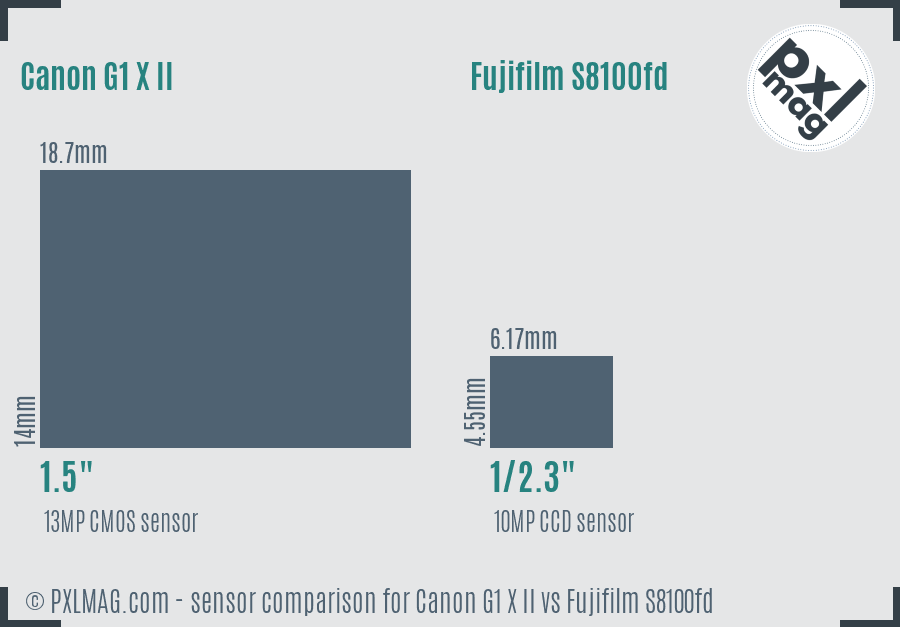 Canon G1 X II vs Fujifilm S8100fd sensor size comparison