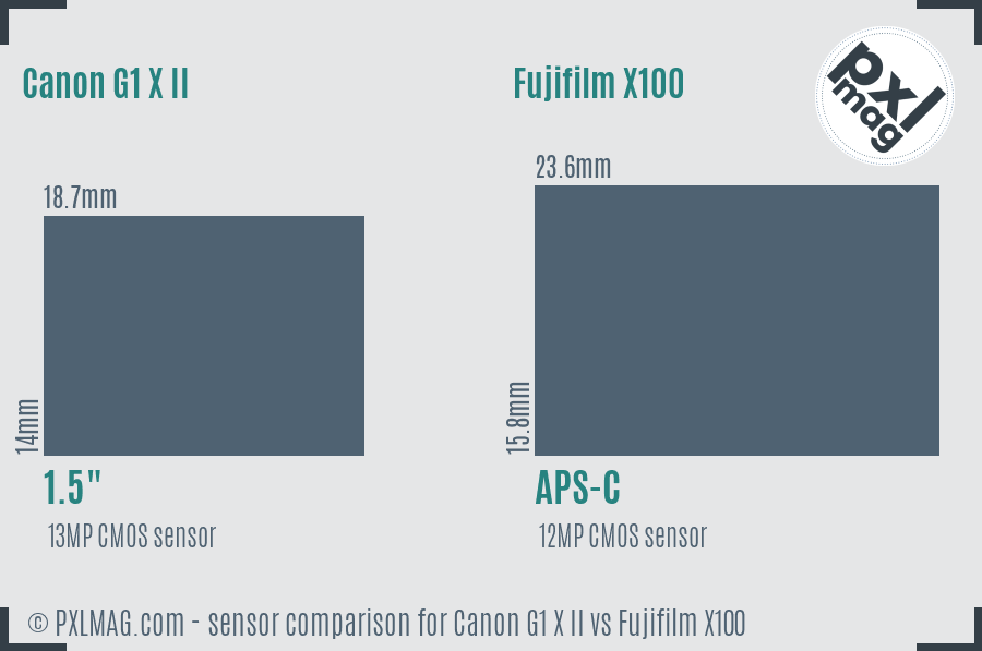 Canon G1 X II vs Fujifilm X100 sensor size comparison