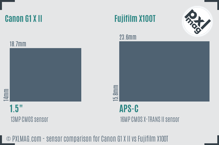 Canon G1 X II vs Fujifilm X100T sensor size comparison