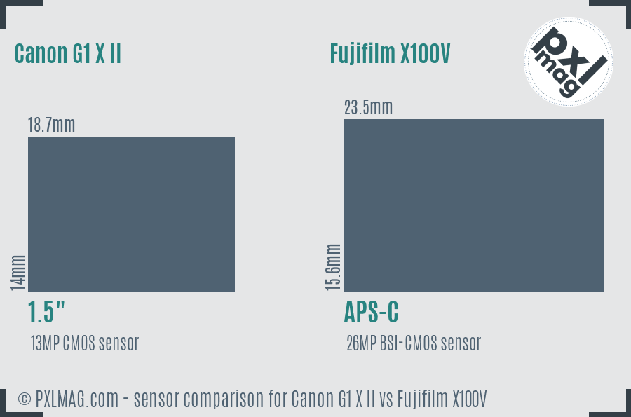 Canon G1 X II vs Fujifilm X100V sensor size comparison