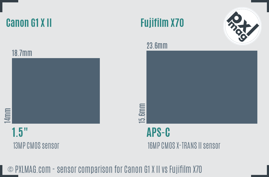 Canon G1 X II vs Fujifilm X70 sensor size comparison