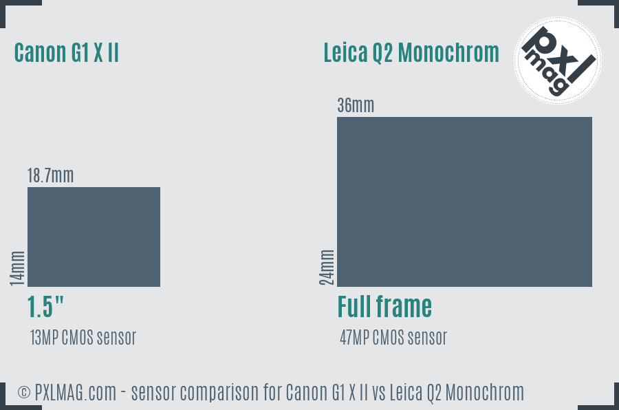 Canon G1 X II vs Leica Q2 Monochrom sensor size comparison