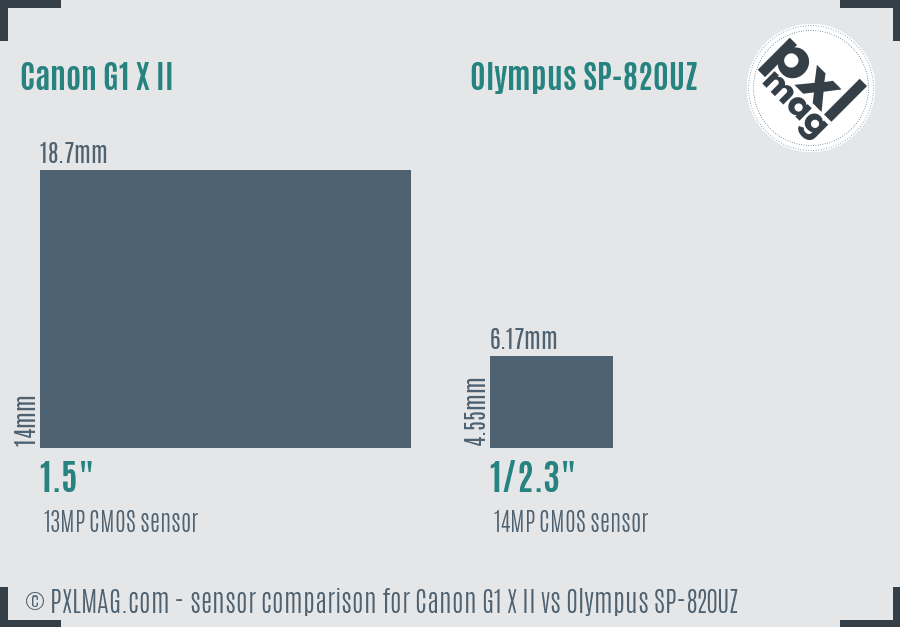 Canon G1 X II vs Olympus SP-820UZ sensor size comparison