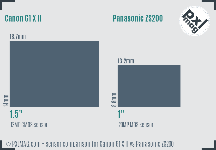 Canon G1 X II vs Panasonic ZS200 sensor size comparison