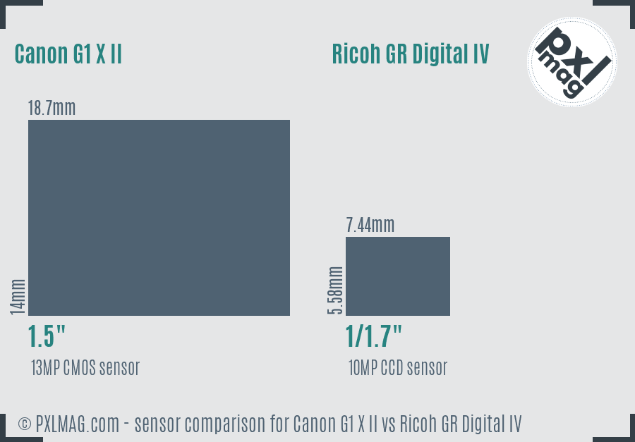 Canon G1 X II vs Ricoh GR Digital IV sensor size comparison