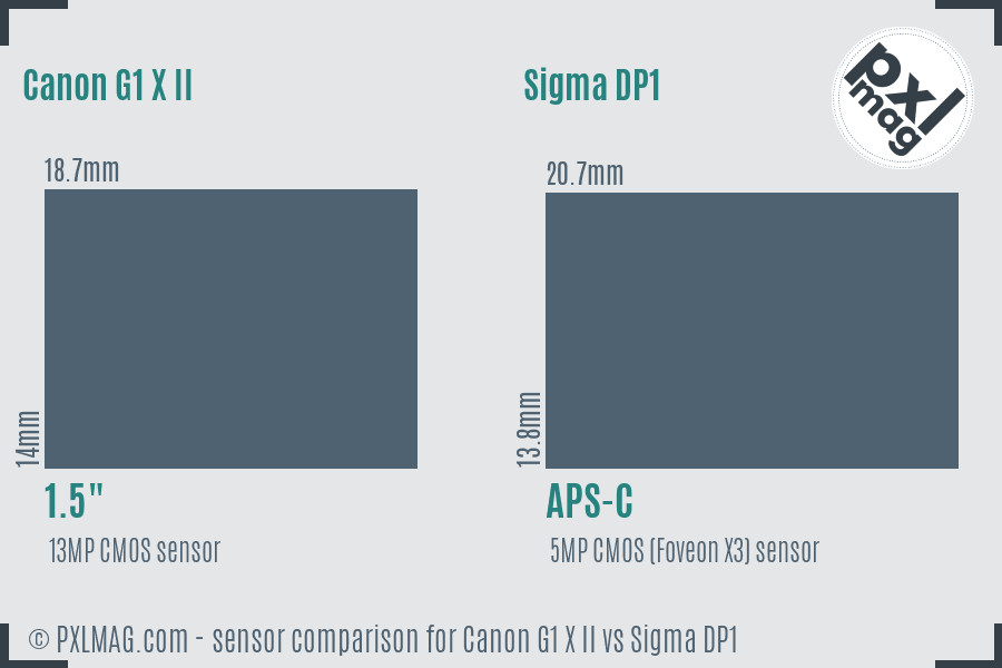 Canon G1 X II vs Sigma DP1 sensor size comparison