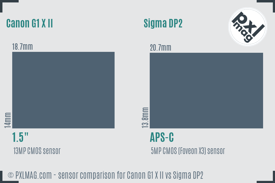 Canon G1 X II vs Sigma DP2 sensor size comparison