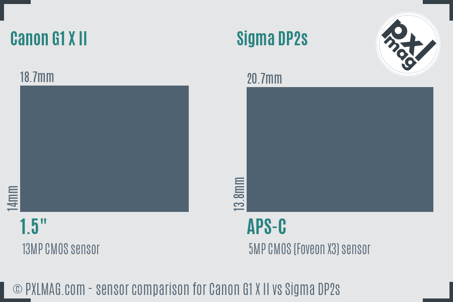 Canon G1 X II vs Sigma DP2s sensor size comparison