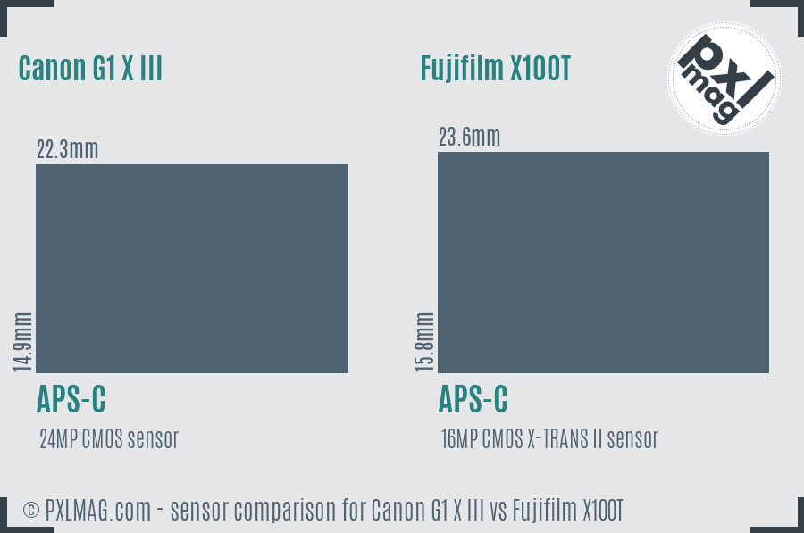 Canon G1 X III vs Fujifilm X100T sensor size comparison