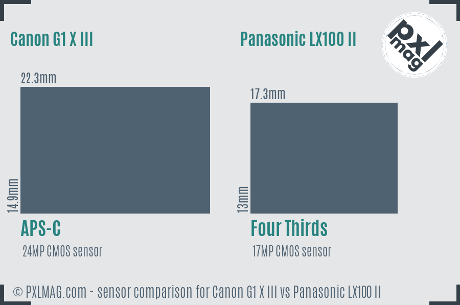 Canon G1 X III vs Panasonic LX100 II sensor size comparison