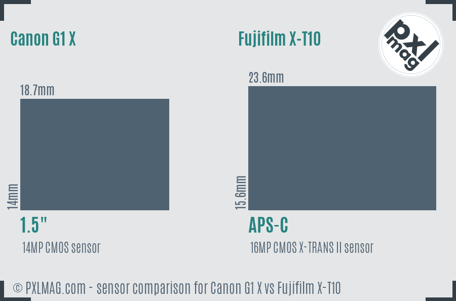 Canon G1 X vs Fujifilm X-T10 sensor size comparison