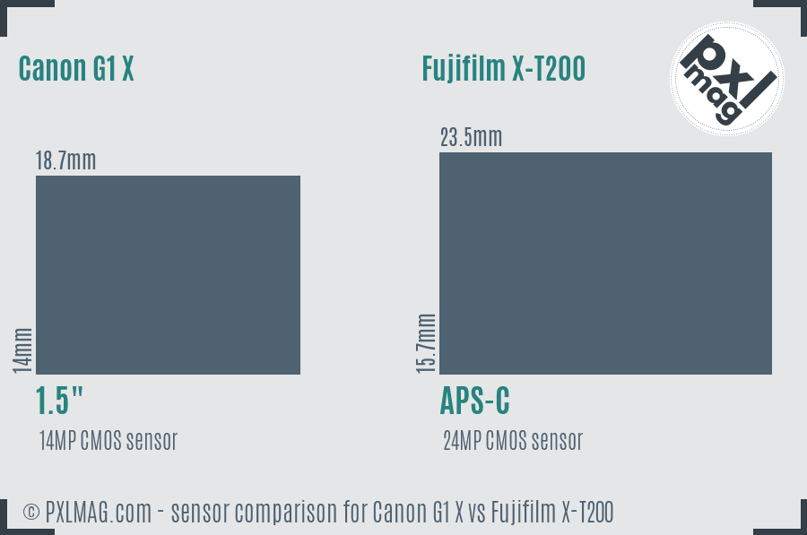 Canon G1 X vs Fujifilm X-T200 sensor size comparison