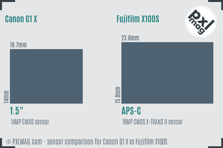 Canon G1 X vs Fujifilm X100S sensor size comparison