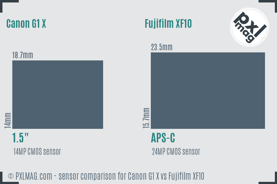 Canon G1 X vs Fujifilm XF10 sensor size comparison