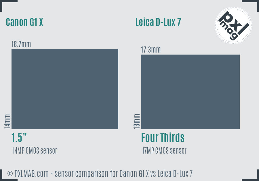 Canon G1 X vs Leica D-Lux 7 sensor size comparison