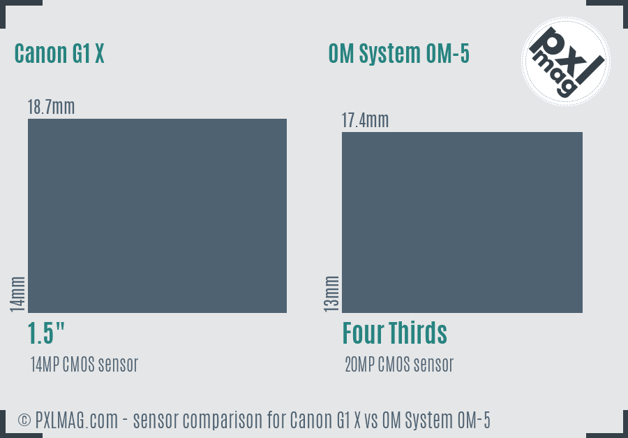 Canon G1 X vs OM System OM-5 sensor size comparison