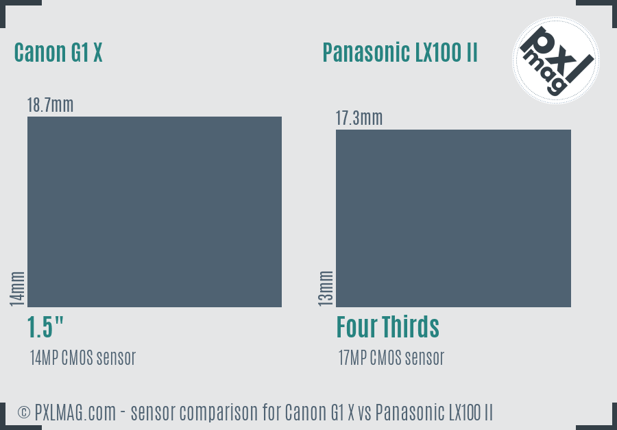 Canon G1 X vs Panasonic LX100 II sensor size comparison