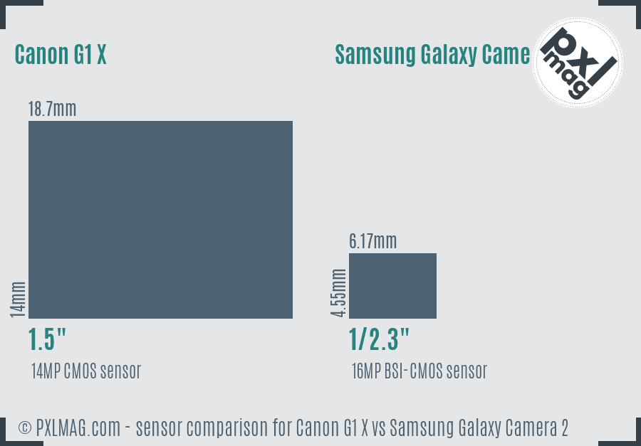 Canon G1 X vs Samsung Galaxy Camera 2 sensor size comparison
