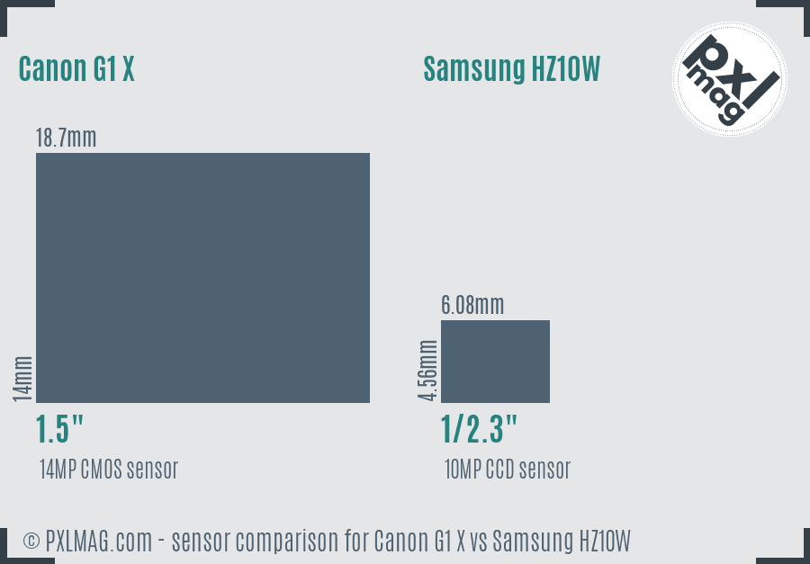 Canon G1 X vs Samsung HZ10W sensor size comparison