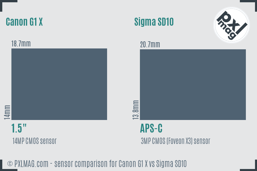 Canon G1 X vs Sigma SD10 sensor size comparison