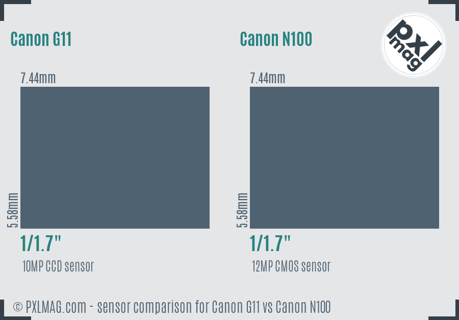 Canon G11 vs Canon N100 sensor size comparison