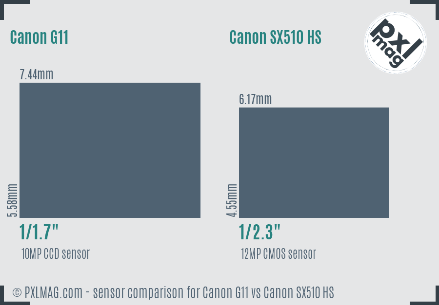 Canon G11 vs Canon SX510 HS sensor size comparison