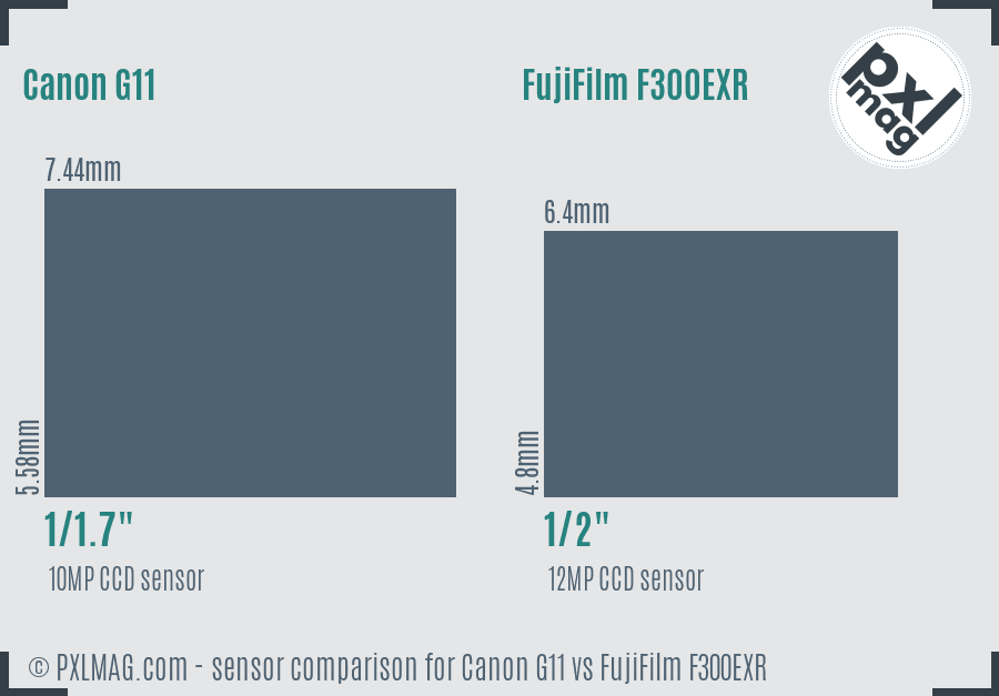 Canon G11 vs FujiFilm F300EXR sensor size comparison Canon G11 vs FujiFilm F300EXR sensor size comparison