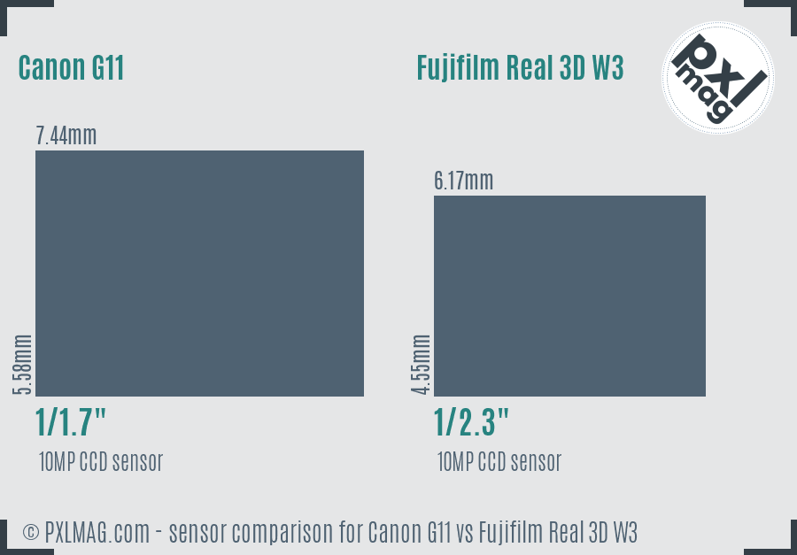Canon G11 vs Fujifilm Real 3D W3 sensor size comparison