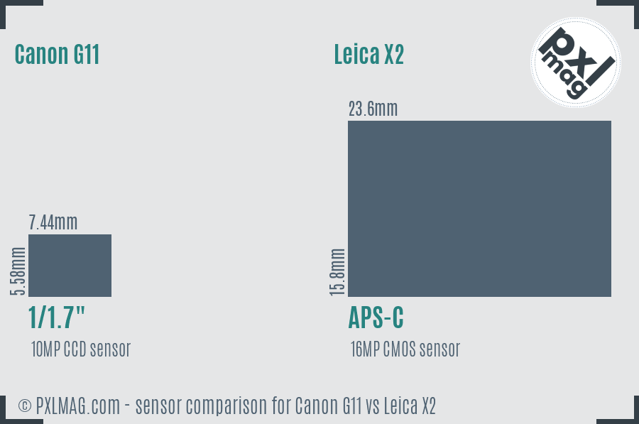 Canon G11 vs Leica X2 sensor size comparison