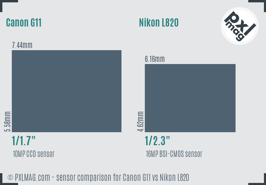 Canon G11 vs Nikon L820 sensor size comparison Canon G11 vs Nikon L820 sensor size comparison
