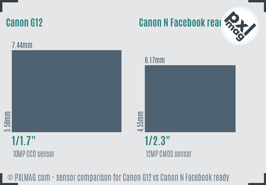 Canon G12 vs Canon N Facebook ready sensor size comparison