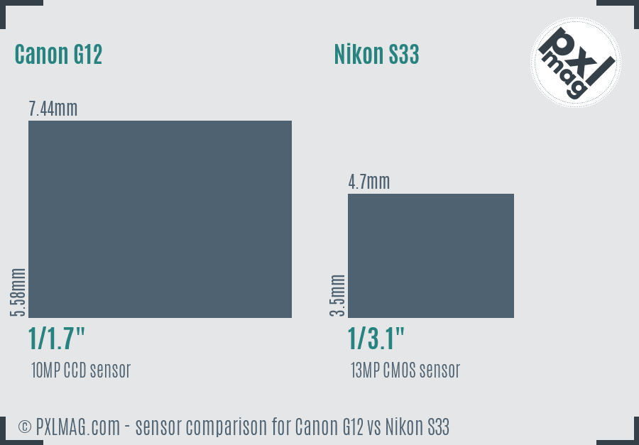 Canon G12 vs Nikon S33 sensor size comparison