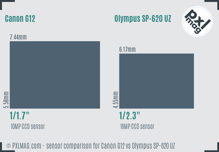 Canon G12 vs Olympus SP-620 UZ sensor size comparison Canon G12 vs Olympus SP-620 UZ sensor size comparison